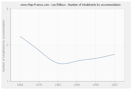 Les Étilleux : Number of inhabitants by accommodation